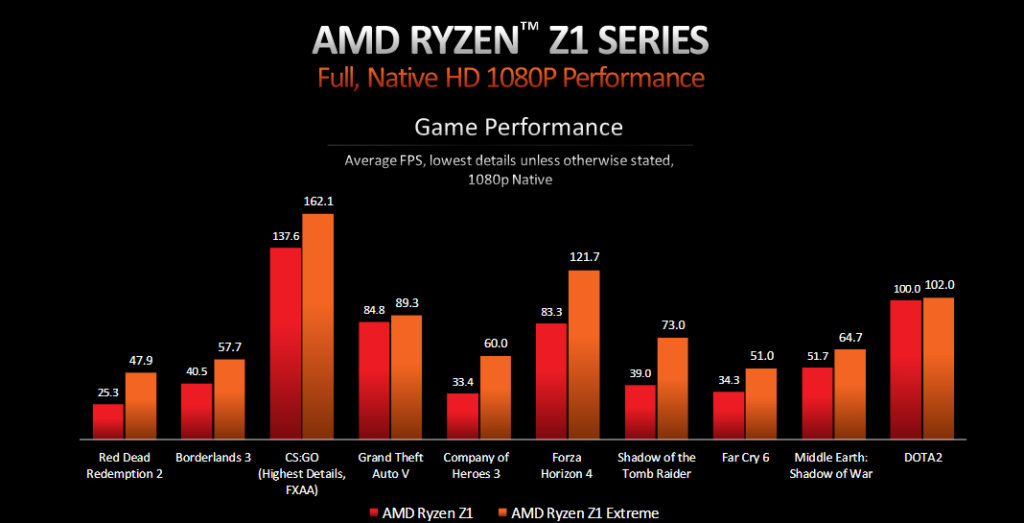 Benchmarks AMD Ryzen Z1 vs Z1 Extreme