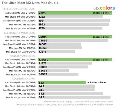 Benchmarks M2 Ultra Mac Studio