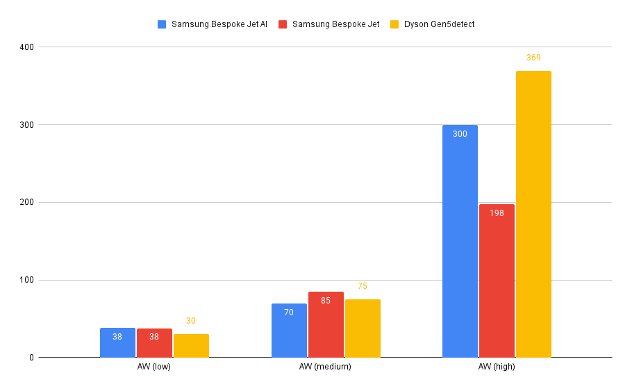 Graphique des performances de Samsung Bespoke Jet AI