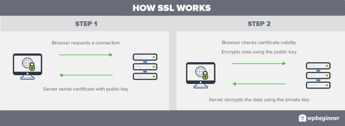Comment fonctionne SSL
