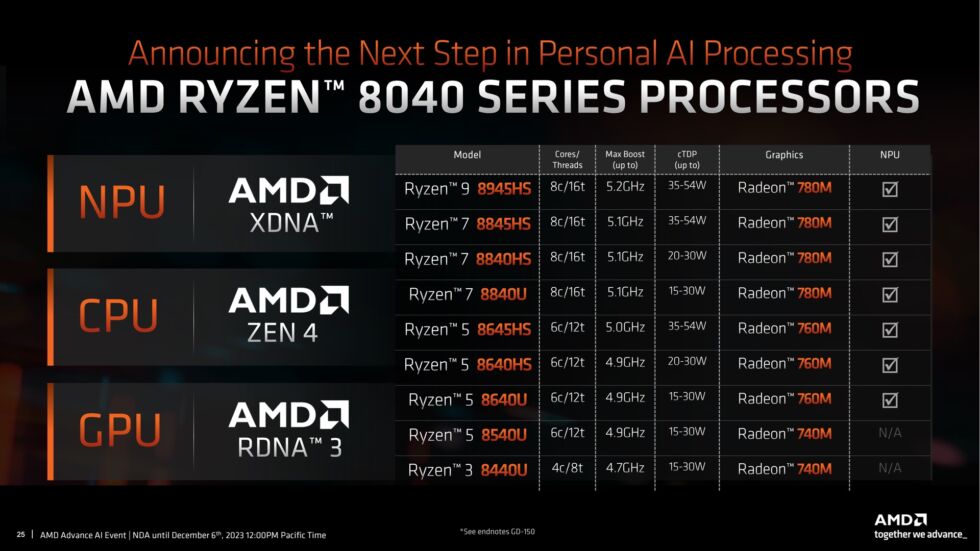 AMD Ryzen série 8040