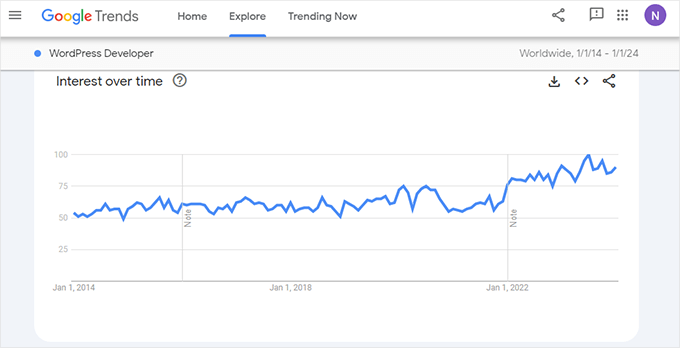 Intérêt de Google Trends au fil du temps pour le mot-clé du développeur WordPress