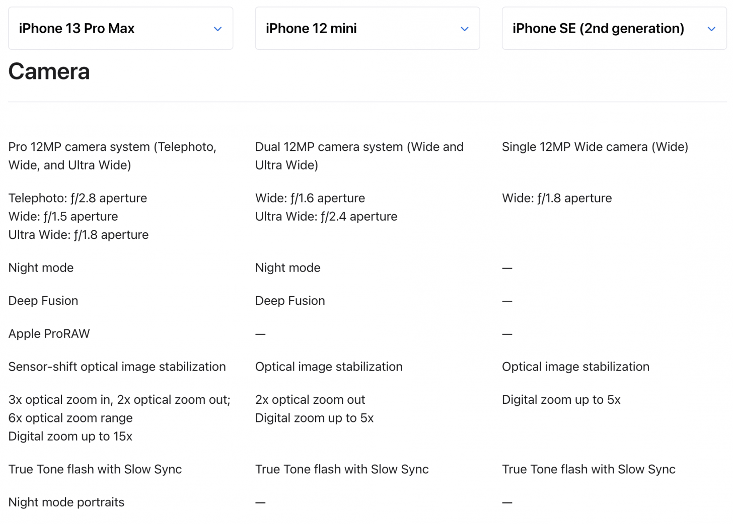 Exemple de comparaisons d'objectifs iPhone