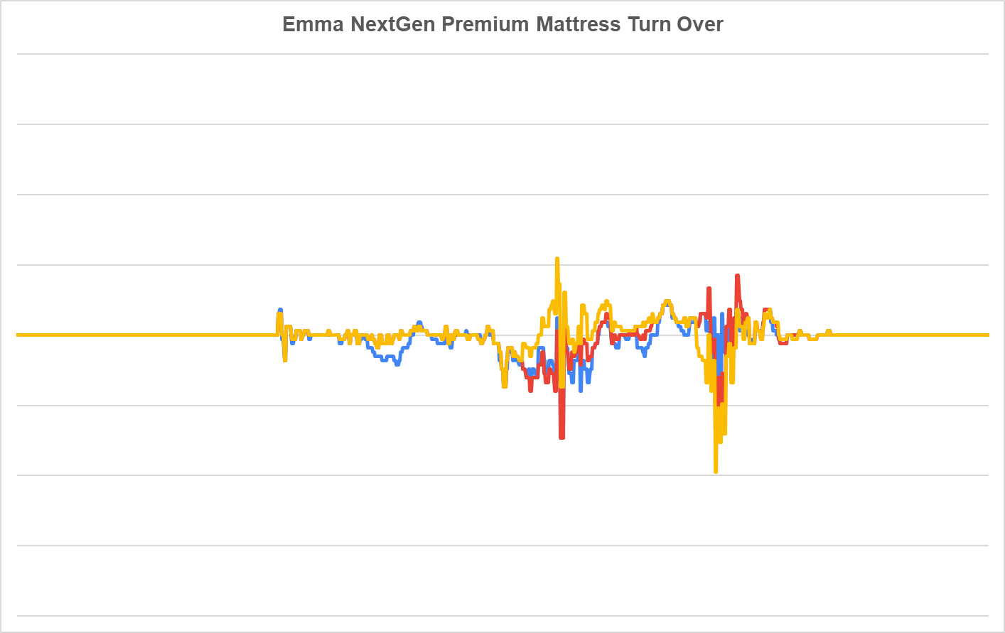 Retournement du matelas Emma NextGen Premium